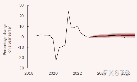 英镑有望获更好支撑！智库预测2023年英国能避免衰退