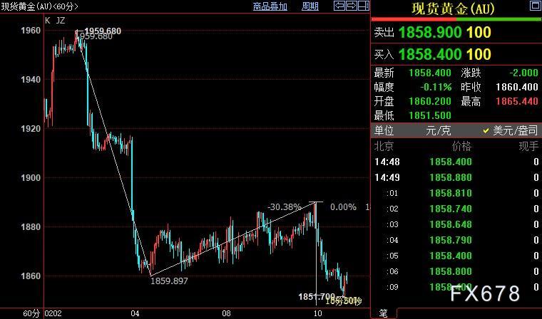 国际金价后市下看1840美元