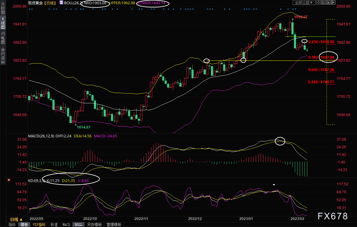 现货黄金交易策略：金价失守1860关口，关注布林线下轨支撑