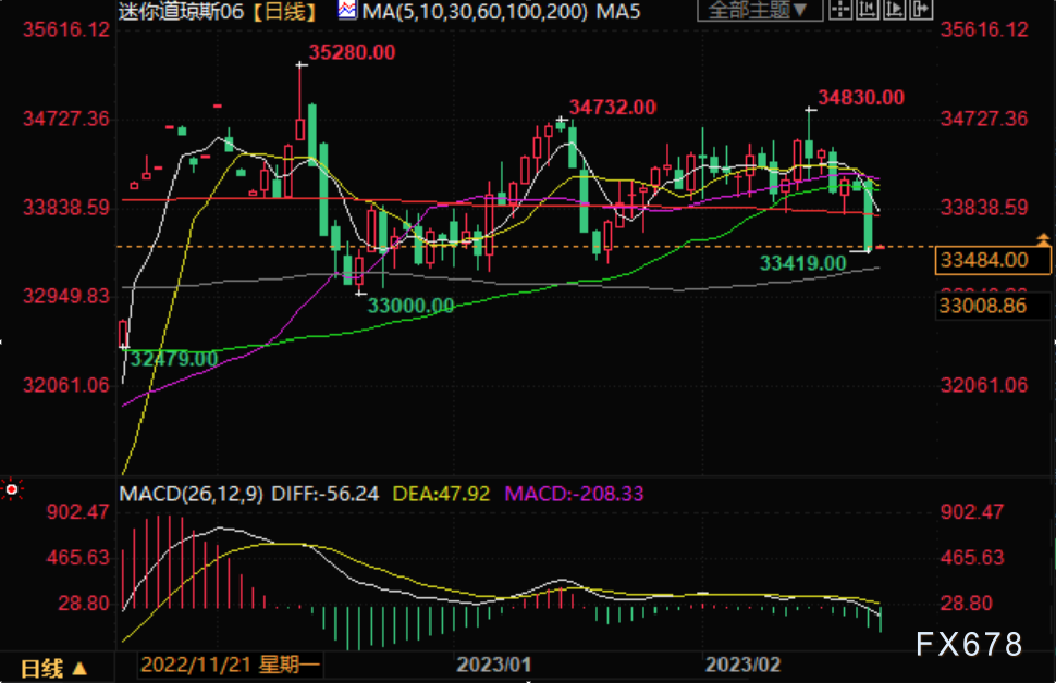 道指狂泻近700点！华尔街遭遇年内最惨一天 今晚美联储纪要来袭汇通财经