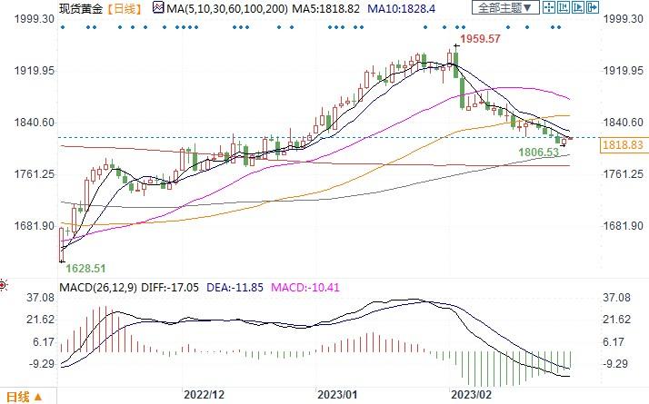 机构称金价将很快探底，下一个支撑位在1788美元！汇通财经