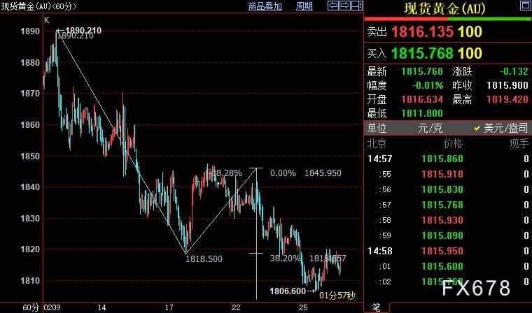 国际金价后市仍下看1802美元汇通财经