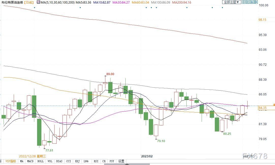 原油交易提醒：美国加息担忧缓解+亚洲需求抬升，油价易涨难跌汇通财经