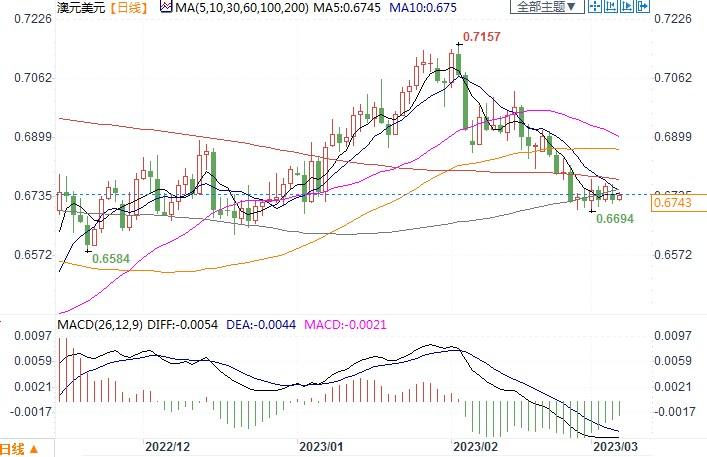 警惕澳洲联储放鸽！若澳元跌破0.6690支撑，恐进一步下看0.6650 汇通财经