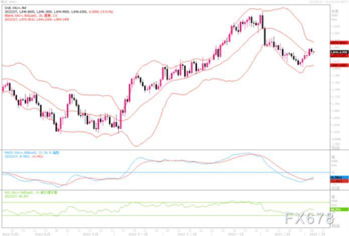 黄金市场分析：若跌破1843.70和1828.70，将止住看涨趋势汇通财经