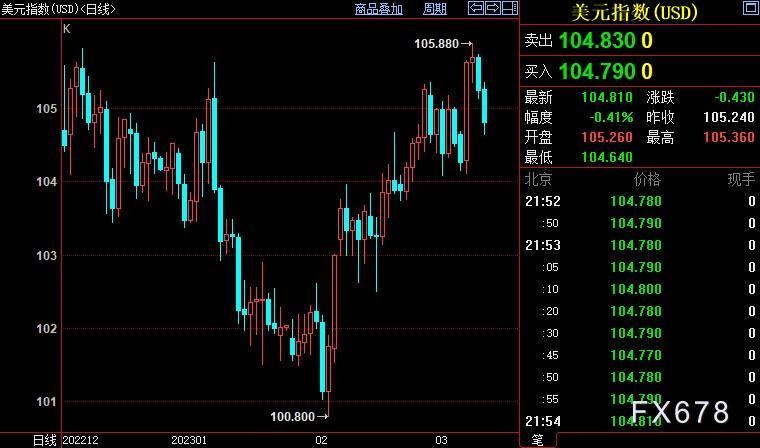 黄金周评：金价回补多数跌势，非农报告暂时束缚FED鹰爪