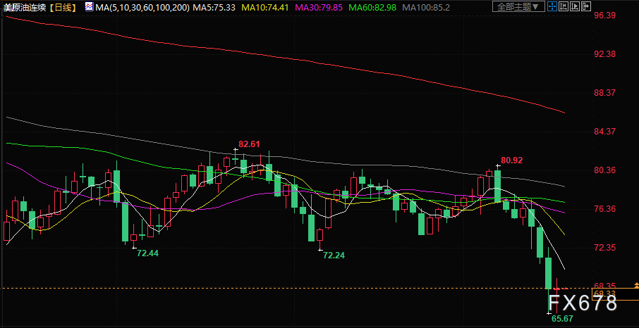 原油交易提醒：OPEC+遵守减产决定！美股大幅反弹，油价暂歇三日连跌