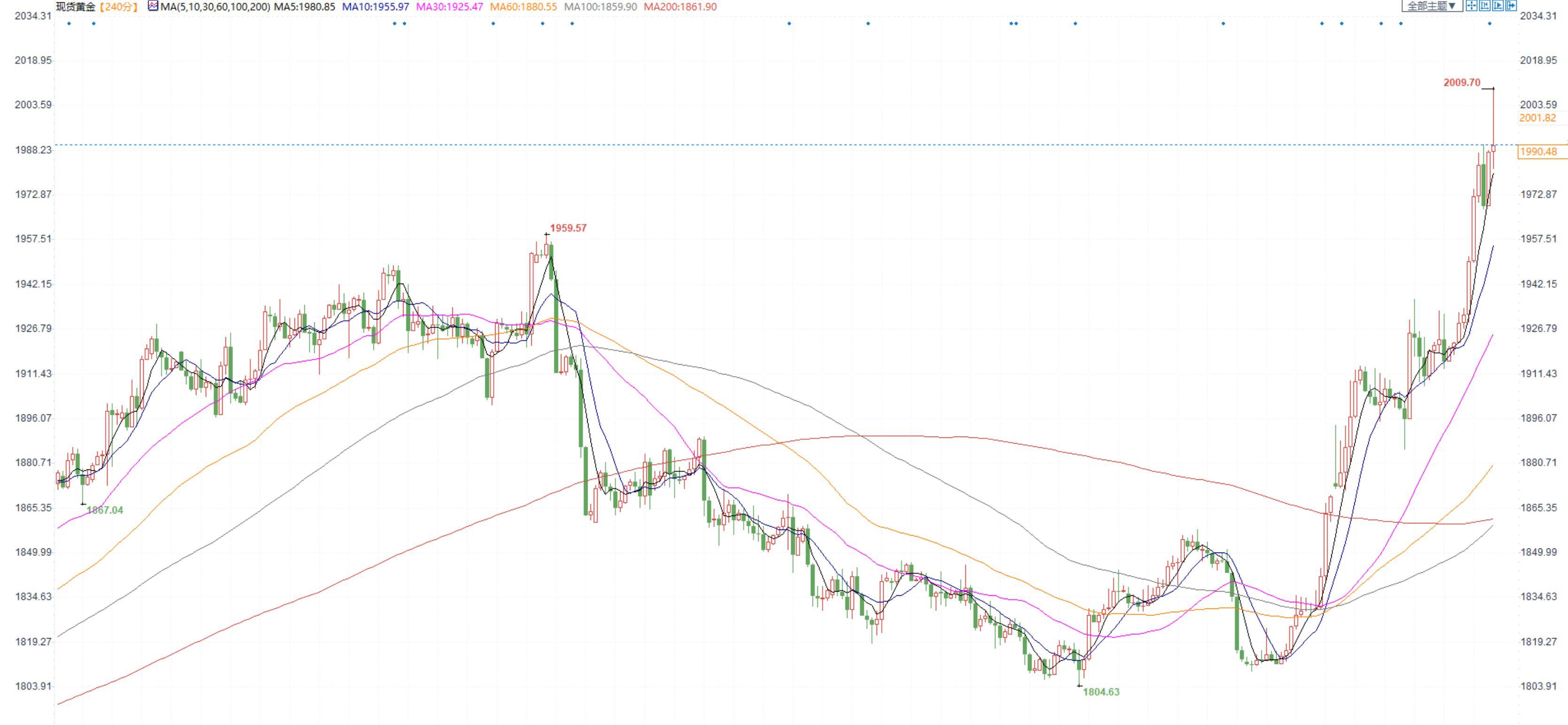 金价冲高回落最高触及2010美元，本周美联储3月决议指引方向