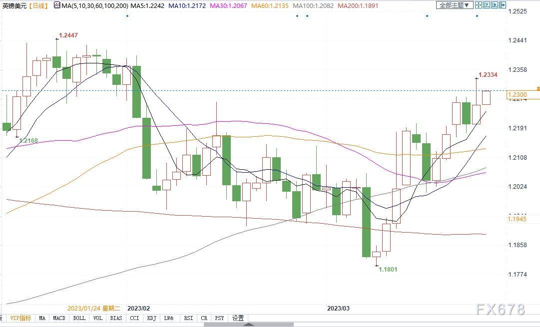 利好英镑！英国2月通胀意外上涨，英银加息可能性增加