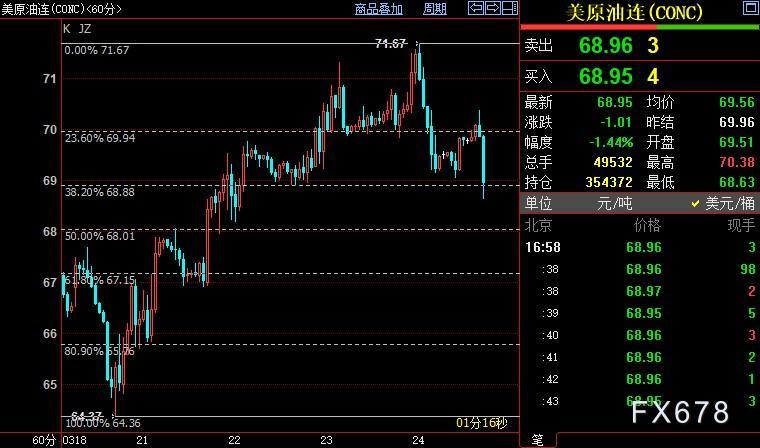 NYMEX原油或进一步下探68.01美元