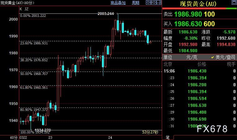 国际金价短线料回落至1977美元