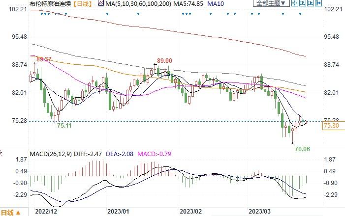 布油过去两周下跌10%，70美元会是今年价格底部吗？