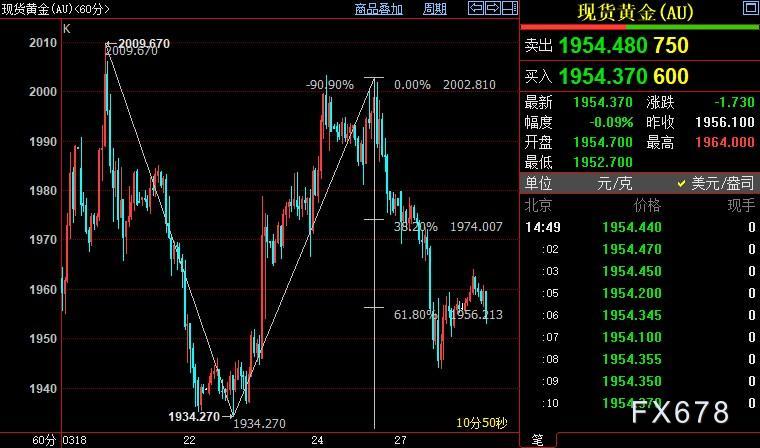 国际金价短线下看1938美元