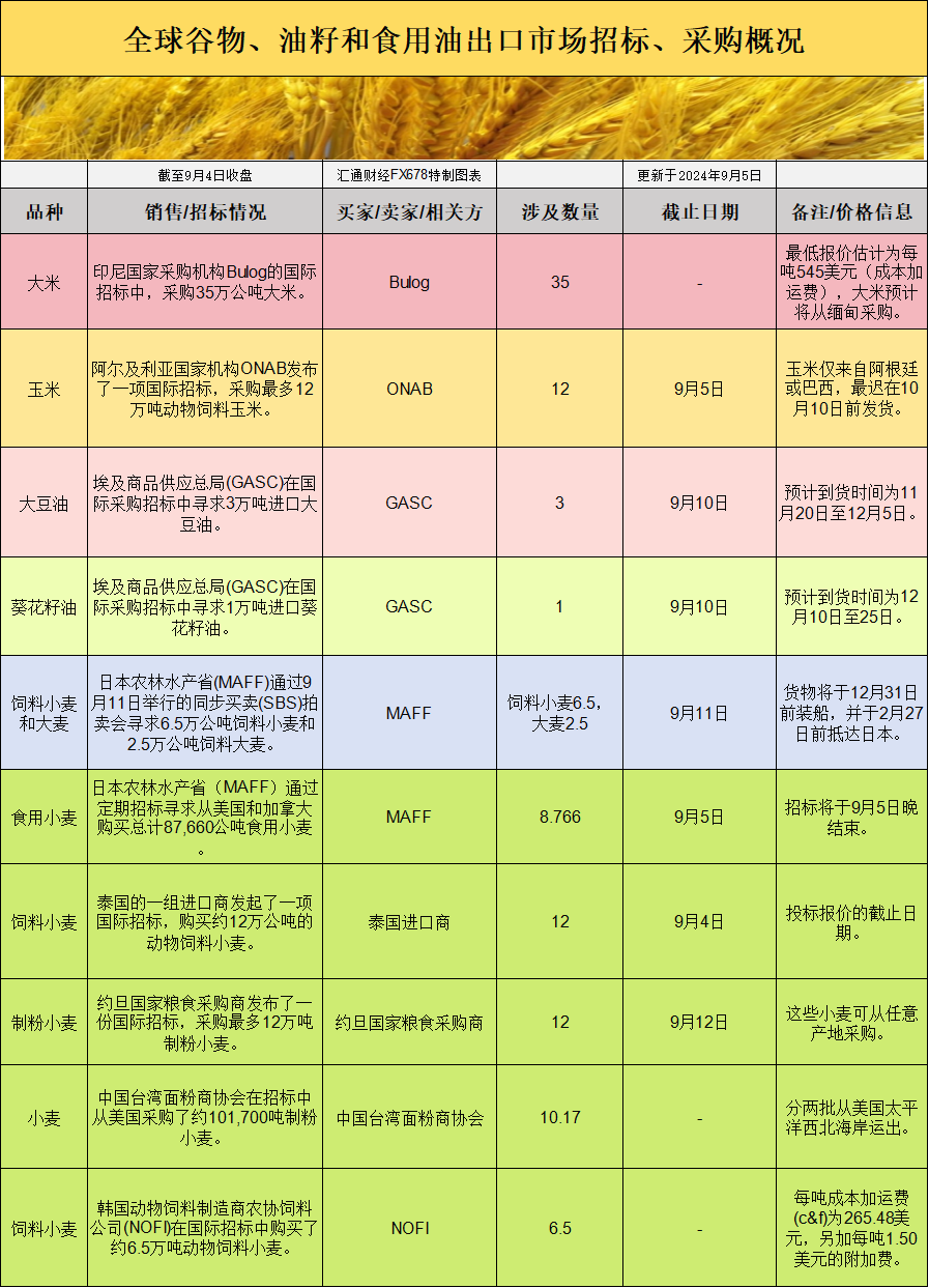 国际交易风向：基差持续走强和出口需求能否撑起谷物市场涨势？